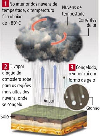 como se forma a chuva de granizo